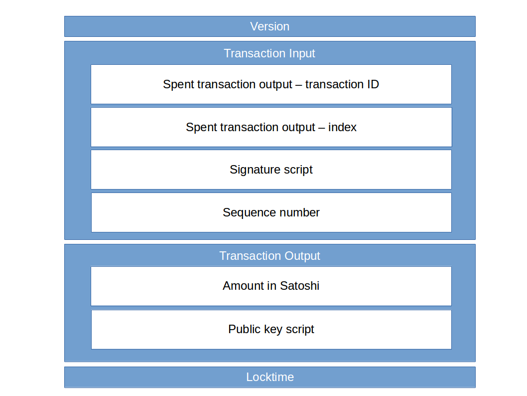Transactions In The Bitcoin Network Leftasexercise - 