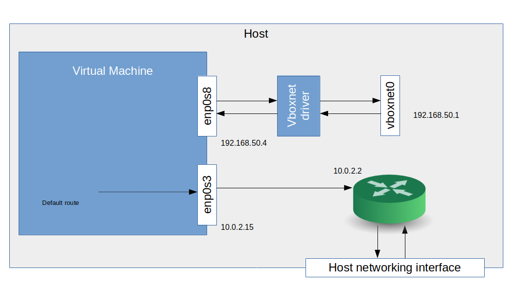 Host only networking. Nat Bridge host only разница. Mark iptables + Nat. "Host-only Network". VMBOX. Host only Network.