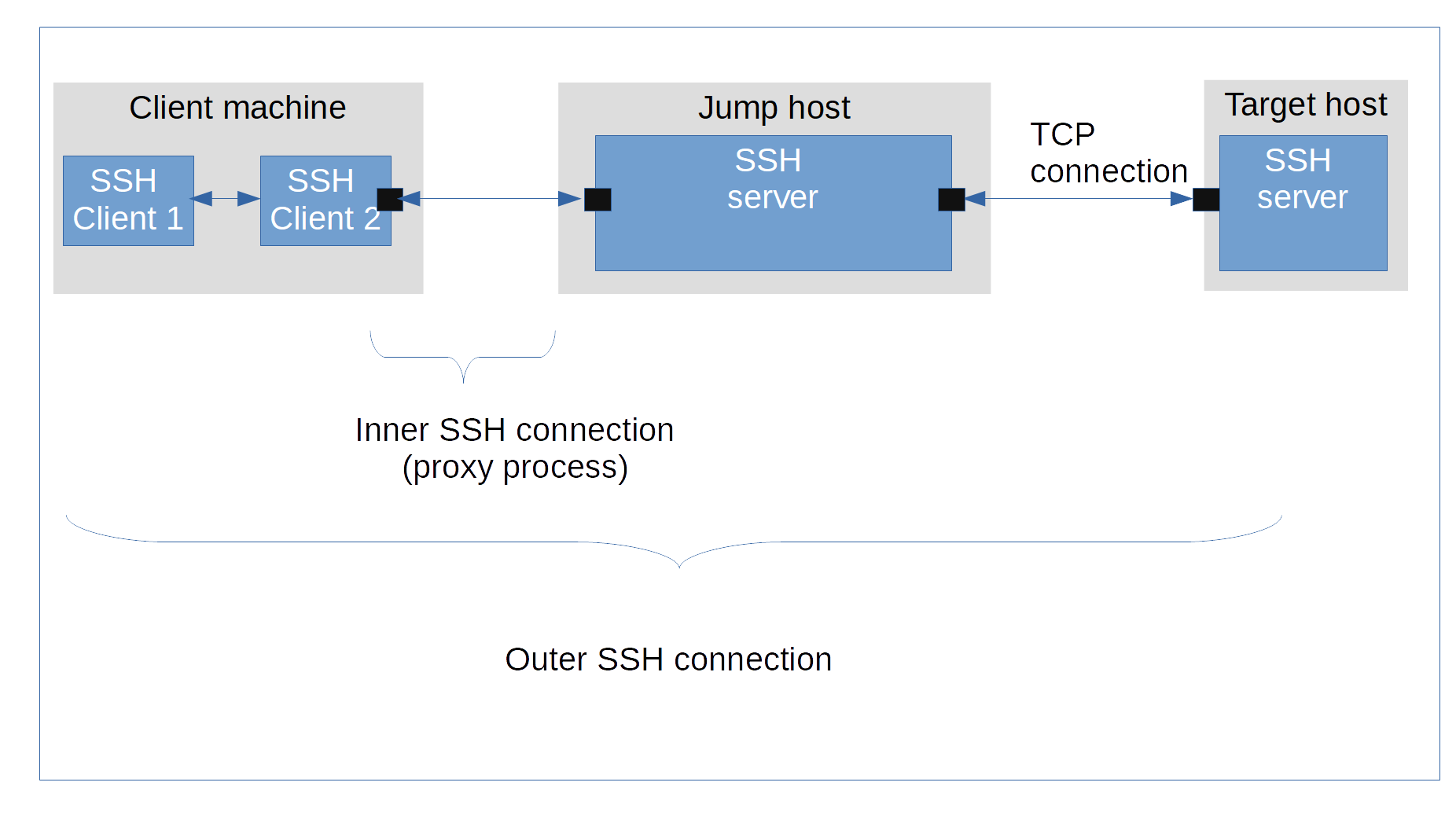 Хостинг через SSH. Хост джампинг. Jump SSH. SSH соединение. Jump hosting